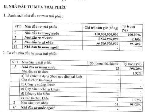 F88 vừa huy động thành công 200 tỷ đồng trái phiếu