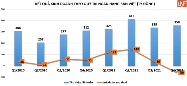 Ngân hàng đầu tiên báo lỗ quý 4 năm 2021