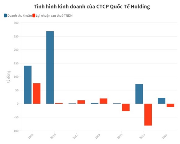 Landmark Holding tiếp tục báo lỗ, doanh thu quý IV/2021 vỏn vẹn 65 triệu đồng