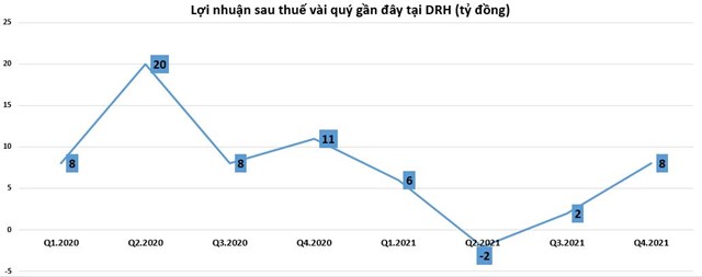 Chi phí tài chính 'ăn mòn' lợi nhuận tại DRH Holdings