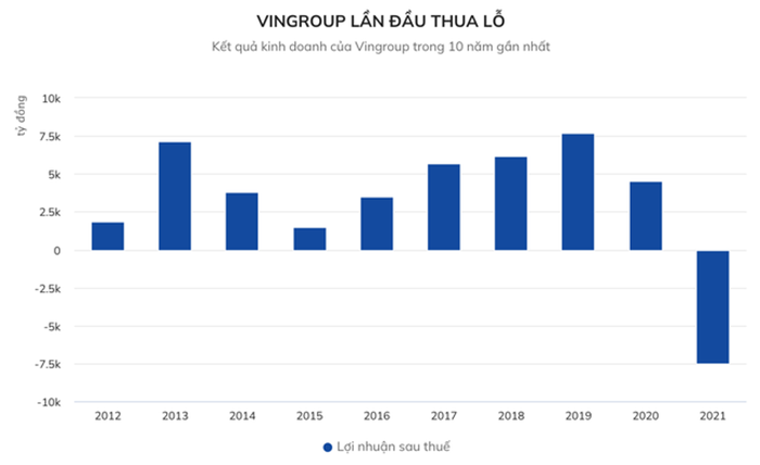 Tại sao Vingroup lỗ 7.500 tỷ đồng trong năm 2021?