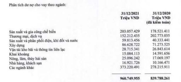 Cho vay bất động sản vẫn tiếp tục 'phình to' tại các ngân hàng