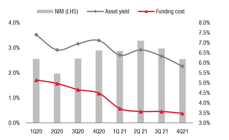 Lợi nhuận BIDV dự kiến đạt 19,4 nghìn tỷ đồng năm 2022, đâu là yếu tố hỗ trợ?