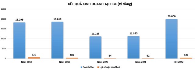Động lực nào khiến doanh nghiệp xây dựng tự tin đặt mục tiêu lợi nhuận đầy tham vọng?