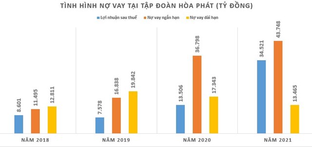 'Ông lớn' ngành thép Hòa Phát trả gần 7 tỷ đồng tiền lãi vay mỗi ngày