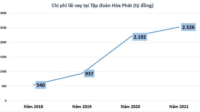 'Ông lớn' ngành thép Hòa Phát trả gần 7 tỷ đồng tiền lãi vay mỗi ngày