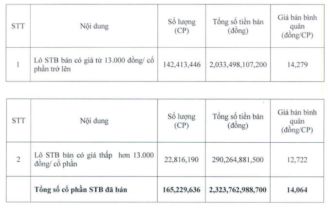 Bán cổ phiếu STB của Sacombank dưới mức giá tối thiểu 13.000 đồng/cp, Eximbank bị yêu cầu giải trình