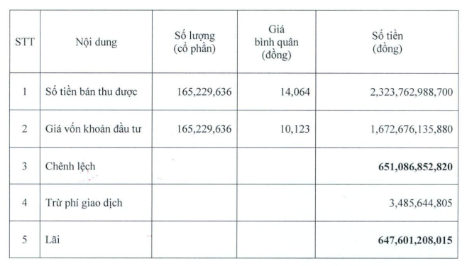Bán cổ phiếu STB của Sacombank dưới mức giá tối thiểu 13.000 đồng/cp, Eximbank bị yêu cầu giải trình