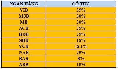 Lãi nghìn tỷ, nhiều ngân hàng tiếp tục 'nói không' với chia cổ tức