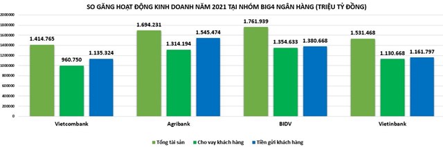 Bất ngờ kết quả kinh doanh nhóm Big4 ngân hàng năm 2021