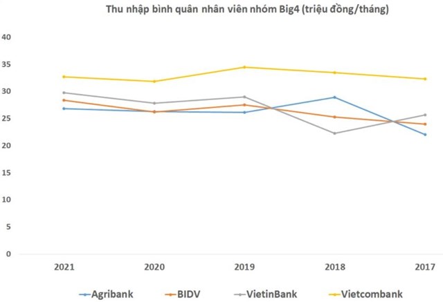 Bất ngờ kết quả kinh doanh nhóm Big4 ngân hàng năm 2021