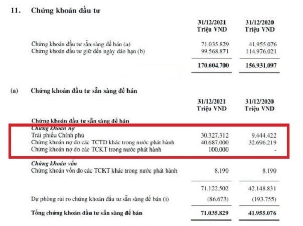 Ngân hàng ổ ạt mua trái phiếu doanh nghiệp nhằm mục đích đảo nợ?
