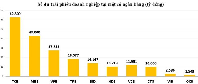 Ngân hàng ổ ạt mua trái phiếu doanh nghiệp nhằm mục đích đảo nợ?