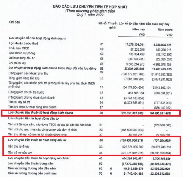 DRH Holdings: Sức khỏe tài chính giảm, nợ tăng nhanh