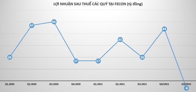 Chi phí lãi vay ngốn hết lợi nhuận tại Fecon?