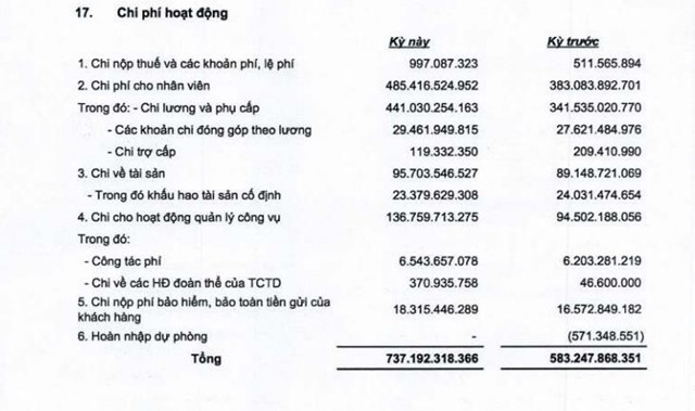 Quý I/2022: Lợi nhuận tại OCB giảm sâu, nợ xấu trong nhóm cao nhất ngành ngân hàng