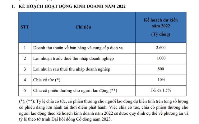 Khải Hoàn Land: Liên tục tăng vốn 'khủng', thế chấp cổ phiếu cho các khoản vay trái phiếu