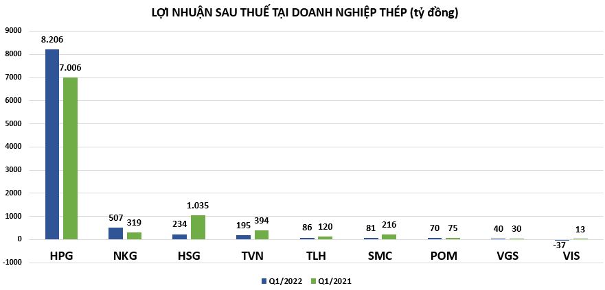 Doanh nghiệp thép: Đầu tư đi cùng nợ, từ vài tỷ đến hàng chục nghìn tỷ đồng