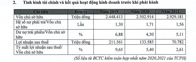 Kinh doanh thua lỗ, Fecon chọn cách huy động vốn qua kênh trái phiếu