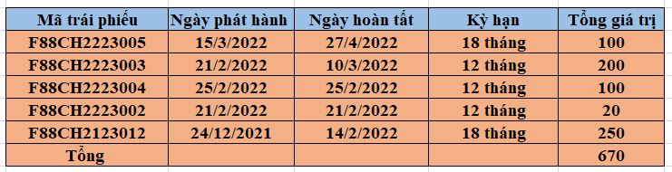 Chuỗi cầm đồ F88 đang huy động vốn ra sao?