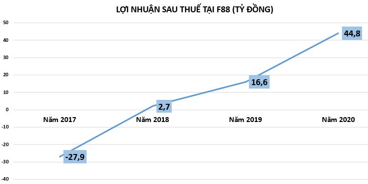 Chuỗi cầm đồ F88 đang huy động vốn ra sao?
