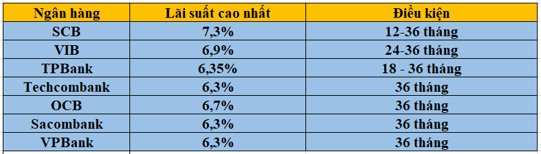 Lãi suất tiết kiệm ngân hàng nào thấp nhất hệ thống?