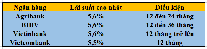 Lãi suất tiết kiệm ngân hàng nào thấp nhất hệ thống?