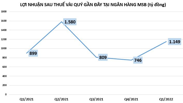 Quý 2/2022, lợi nhuận tại ngân hàng MSB dự báo giảm