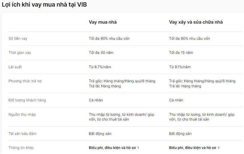 Lãi suất cho vay mua nhà biến động ra sao khi lãi suất huy động liên tục tăng?