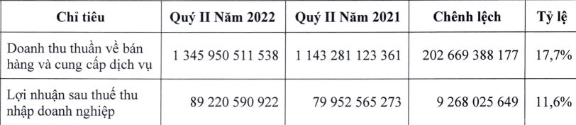 Rạng Đông (RAL) lợi nhuận tăng 11,6% trong quý II/2022, dòng tiền kinh doanh vẫn âm nặng