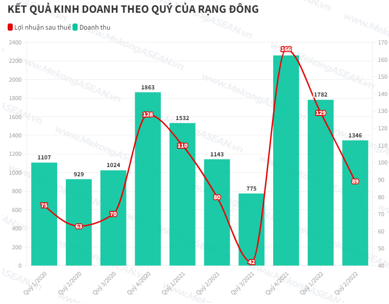 Rạng Đông (RAL) lợi nhuận tăng 11,6% trong quý II/2022, dòng tiền kinh doanh vẫn âm nặng