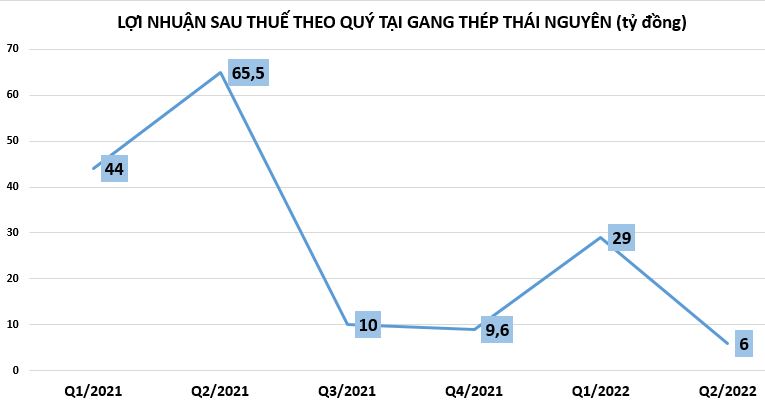 Lợi nhuận doanh nghiệp thép 'lao dốc' mạnh trong 6 tháng đầu năm 2022