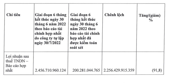Sau kiểm toán, Kinh Bắc "bốc hơi" gần 2.300 tỷ lợi nhuận