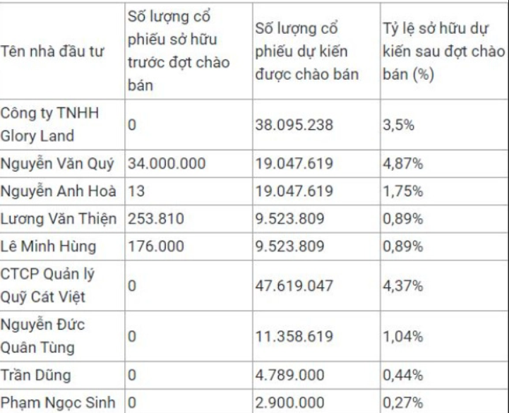 Hoàng Anh Gia Lai tạm dừng chào bán 162 triệu cổ phiếu
