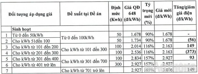 Bộ Công Thương đề xuất 2 phương án điều chỉnh giá điện