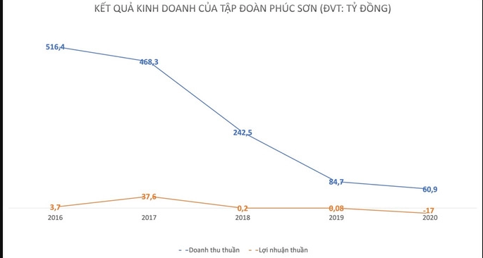 Tập đoàn Phúc Sơn: Kinh doanh "tụt dốc", bị đòi gần 12.000 tỷ đồng