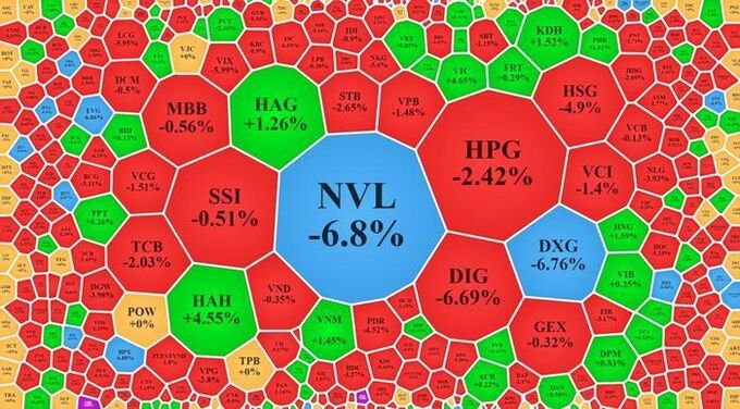 VN-Index giảm hơn 7 điểm, thanh khoản lao dốc