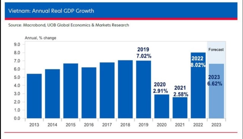 Ngân hàng UOB dự báo tăng trưởng GDP Việt Nam đạt 6,6% trong 2023