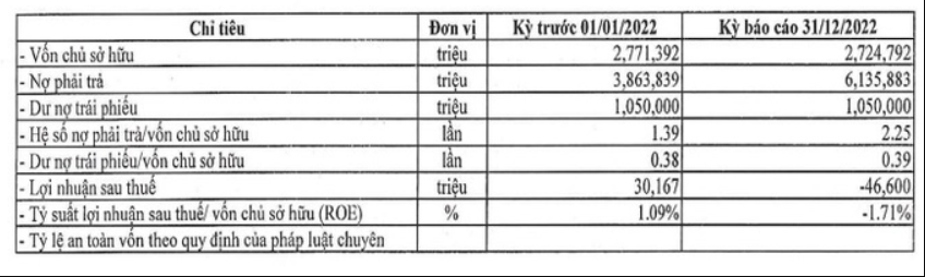 Cen Invest nợ nghìn tỷ, lỗ gần 47 tỷ đồng trong 2022